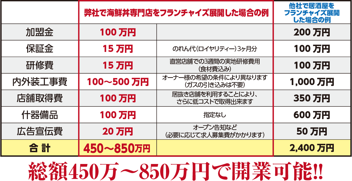 他社で居酒屋をフランチャイズ展開すると、約2,000万円以上かかりますが、弊社で海鮮丼専門店をフランチャイズ展開すると、450~850万円で開業出来ます!