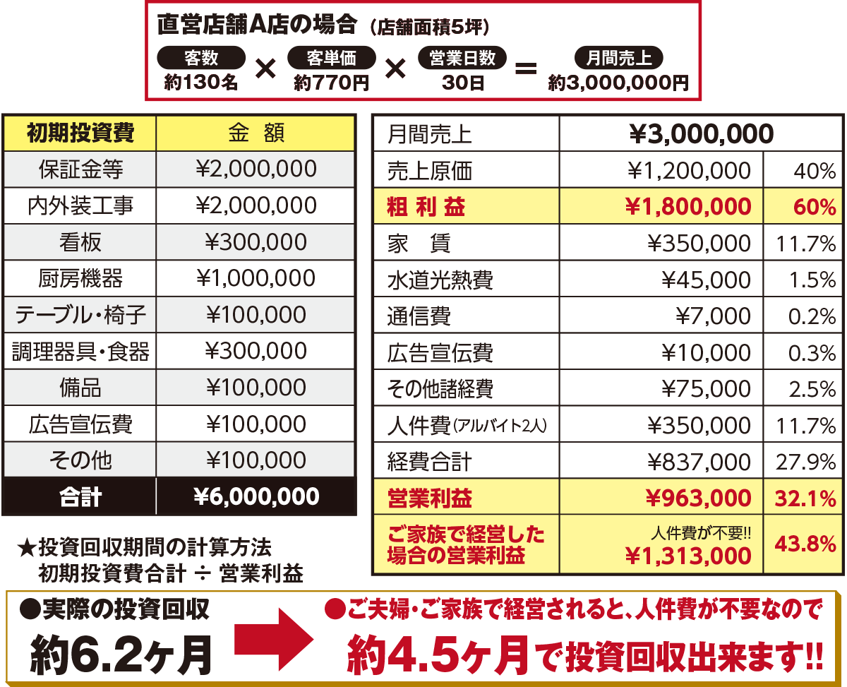 直営店舗A店(月間売上300万)の場合 初期投資費600万 営業利益96万3,000円 ご家族で経営した場合の営業利益は、人件費が不要なので131万3,000円 実際の投資回収は約6.2ヶ月かかりますが、ご夫婦やご家族で経営されると約4.5ヶ月で投資回収できます!
