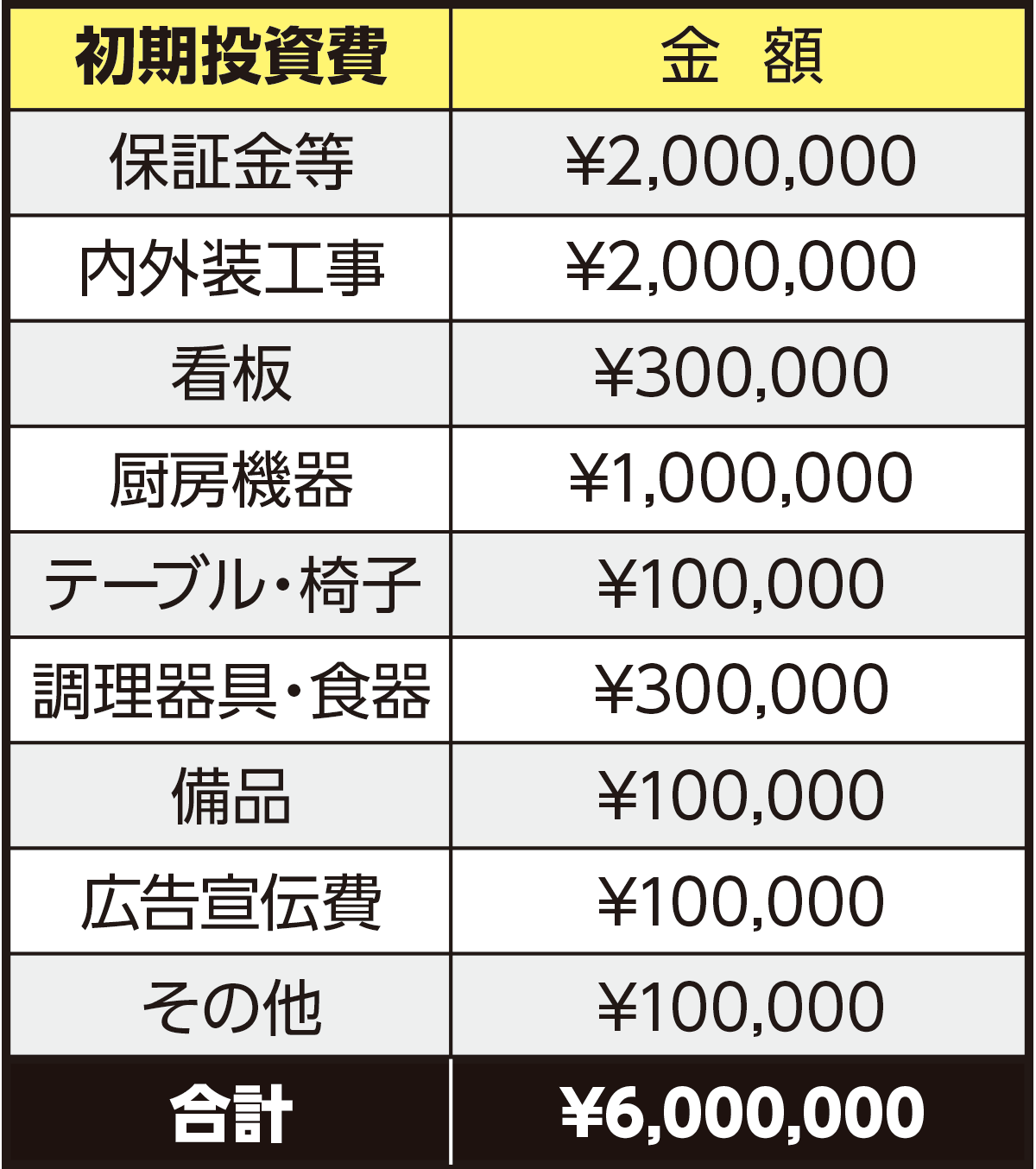 初期投資費 600万円