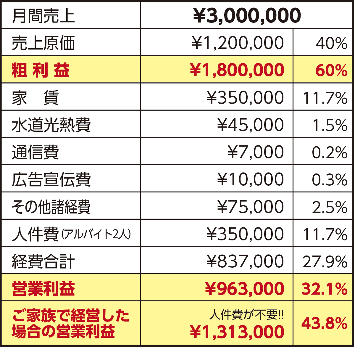 営業利益96万3,000円ですが、ご夫婦やご家族で経営した場合の営業利益は、人件費が不要なので131万3,000円